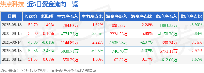 股票行情快报:焦点科技(002315)8月18日主力资金净买入784.62万元