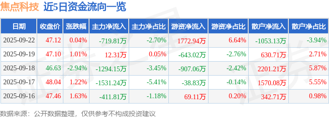 股票行情快报：焦点科技（002315）9月22日主力资金净卖出719.81万元