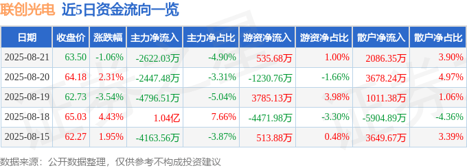 股票行情快报：联创光电（600363）8月21日主力资金净卖出2622.03万元