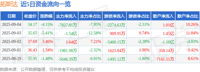 股票行情快报:拓斯达(300607)9月4日主力资金净卖出7827.81万元