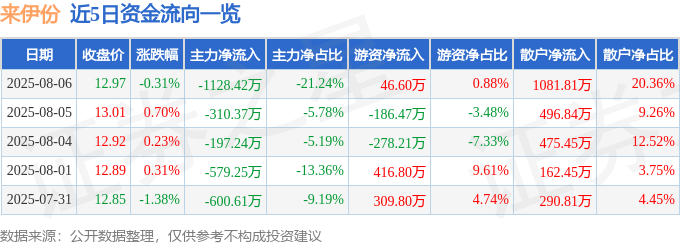股票行情快报：来伊份（603777）8月6日主力资金净卖出1128.42万元