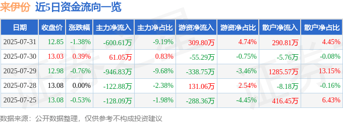 股票行情快报：来伊份（603777）7月31日主力资金净卖出600.61万元