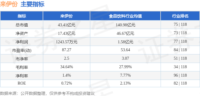 股票行情快报：来伊份（603777）7月29日主力资金净卖出946.83万元