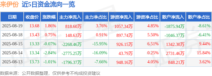 股票行情快报:来伊份(603777)8月19日主力资金净买入818.60万元