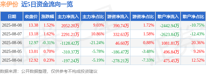 股票行情快报：来伊份（603777）8月8日主力资金净买入2052.20万元