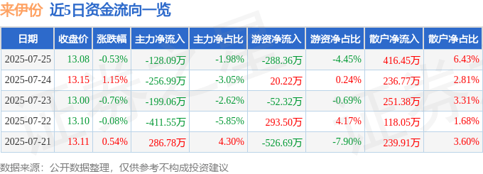 股票行情快报:来伊份(603777)7月25日主力资金净卖出128.09万元