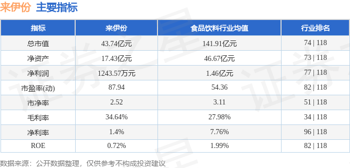 股票行情快报:来伊份(603777)7月25日主力资金净卖出128.09万元