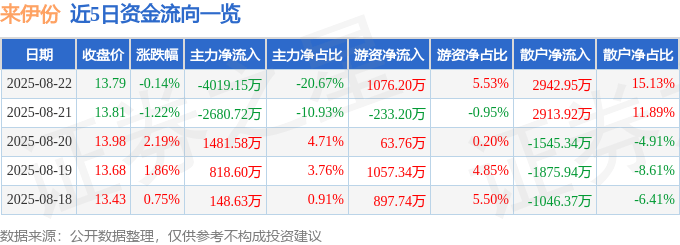 股票行情快报：来伊份（603777）8月22日主力资金净卖出4019.15万元