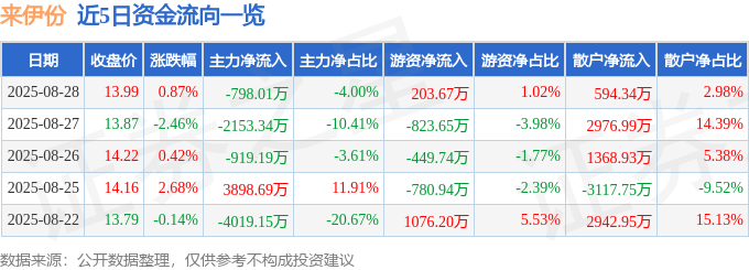 股票行情快报：来伊份（603777）8月28日主力资金净卖出798.01万元