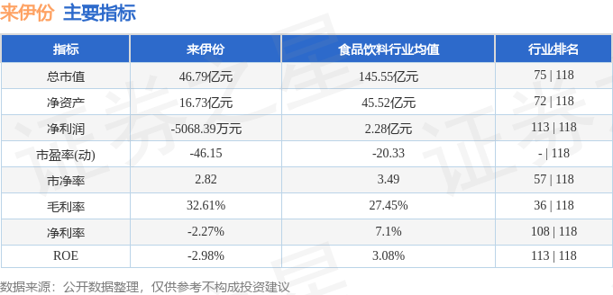 股票行情快报：来伊份（603777）8月28日主力资金净卖出798.01万元