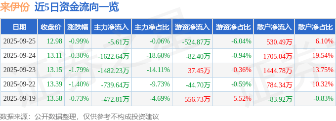 股票行情快报：来伊份（603777）9月25日主力资金净卖出5.61万元