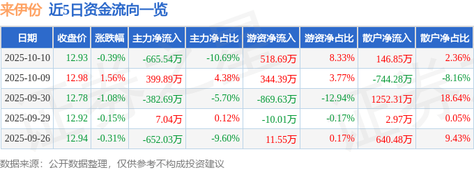 股票行情快报:来伊份(603777)10月10日主力资金净卖出665.54万元