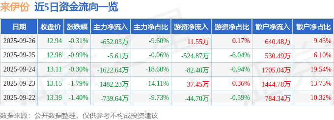 股票行情快报:来伊份(603777)9月26日主力资金净卖出652.03万元