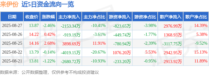 股票行情快报:来伊份(603777)8月27日主力资金净卖出2153.34万元