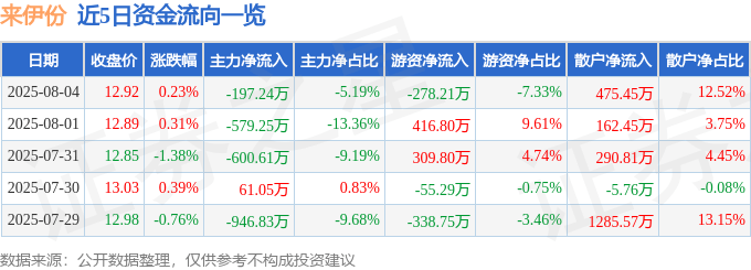 股票行情快报:来伊份(603777)8月4日主力资金净卖出197.24万元