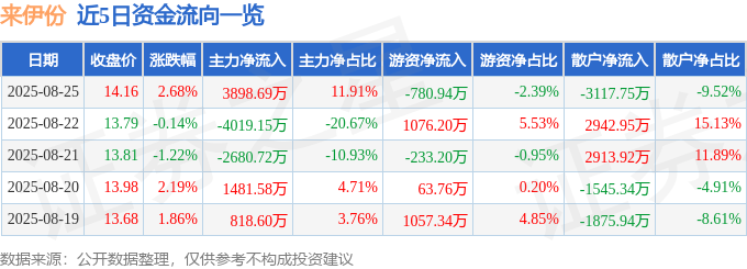 股票行情快报:来伊份(603777)8月25日主力资金净买入3898.69万元