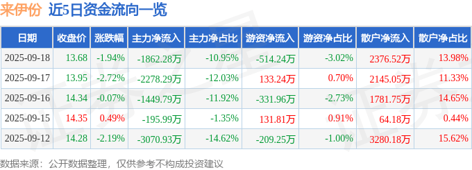 股票行情快报:来伊份(603777)9月18日主力资金净卖出1862.28万元
