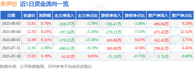 股票行情快报:来伊份(603777)8月5日主力资金净卖出310.37万元