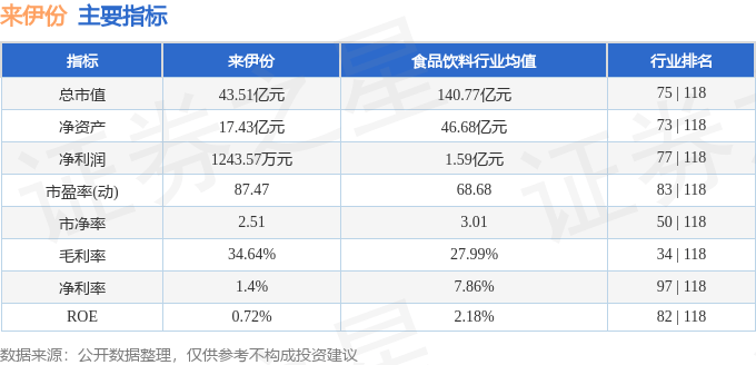 股票行情快报:来伊份(603777)8月5日主力资金净卖出310.37万元
