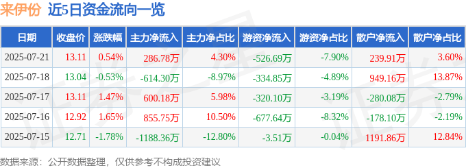 股票行情快报:来伊份(603777)7月21日主力资金净买入286.78万元