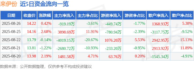 股票行情快报:来伊份(603777)8月26日主力资金净卖出919.19万元