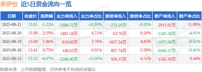 股票行情快报:来伊份(603777)8月21日主力资金净卖出2680.72万元