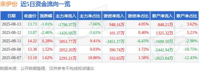 股票行情快报：来伊份（603777）8月13日主力资金净卖出1796.37万元