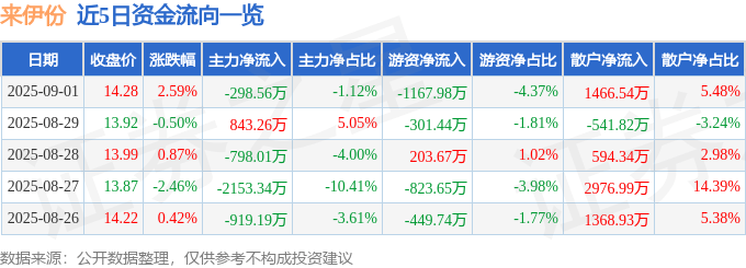 股票行情快报：来伊份（603777）9月1日主力资金净卖出298.56万元