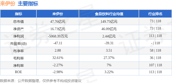 股票行情快报：来伊份（603777）9月1日主力资金净卖出298.56万元