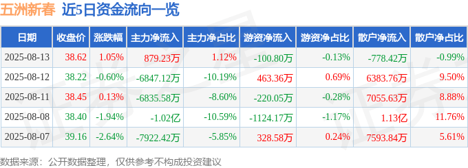 股票行情快报：五洲新春（603667）8月13日主力资金净买入879.23万元