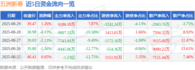 股票行情快报：五洲新春（603667）8月29日主力资金净买入6186.10万元