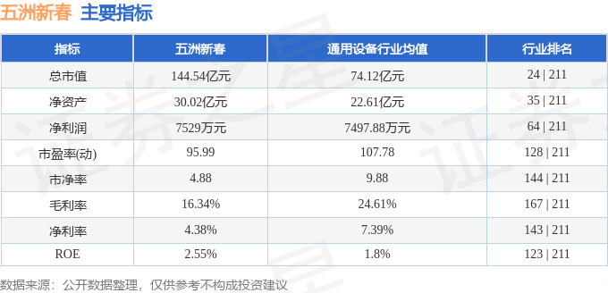 股票行情快报：五洲新春（603667）8月29日主力资金净买入6186.10万元