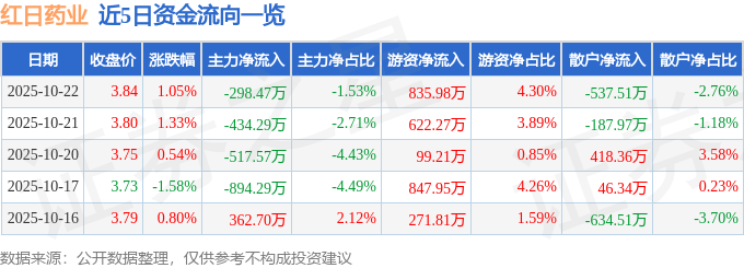 股票行情快报：红日药业（300026）10月22日主力资金净卖出298.47万元