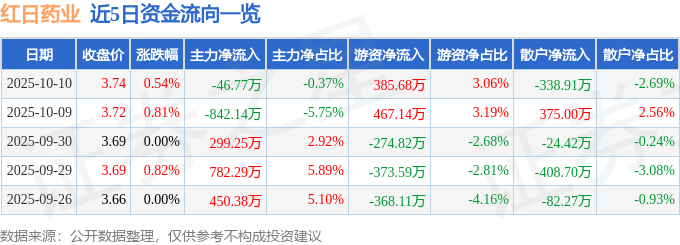 股票行情快报：红日药业（300026）10月10日主力资金净卖出46.77万元