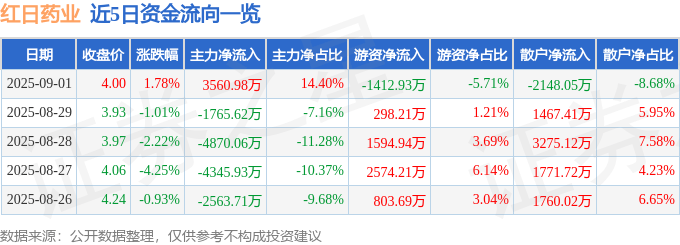股票行情快报：红日药业（300026）9月1日主力资金净买入3560.98万元