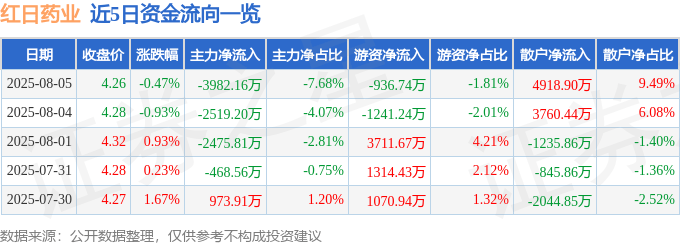 股票行情快报：红日药业（300026）8月5日主力资金净卖出3982.16万元