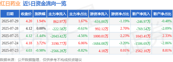 股票行情快报：红日药业（300026）7月29日主力资金净买入862.97万元