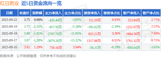 股票行情快报：红日药业（300026）9月22日主力资金净卖出435.44万元