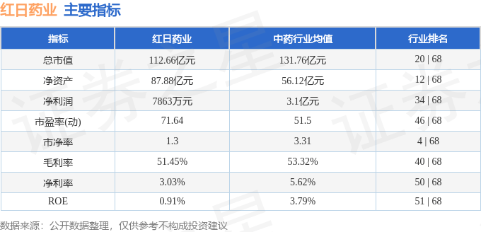 股票行情快报：红日药业（300026）9月22日主力资金净卖出435.44万元