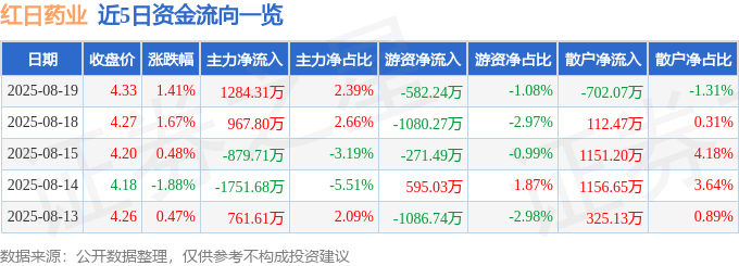 股票行情快报：红日药业（300026）8月19日主力资金净买入1284.31万元
