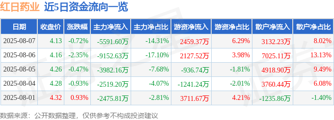 股票行情快报：红日药业（300026）8月7日主力资金净卖出5591.60万元