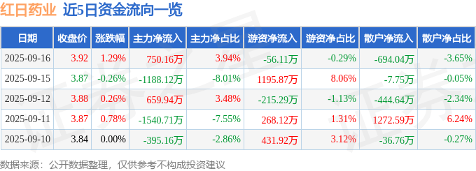 股票行情快报：红日药业（300026）9月16日主力资金净买入750.16万元