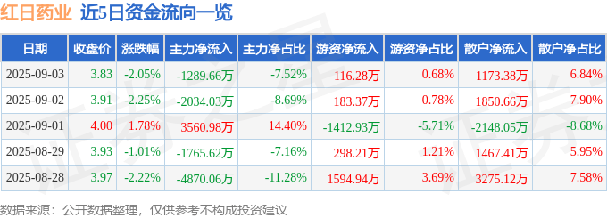 股票行情快报：红日药业（300026）9月3日主力资金净卖出1289.66万元