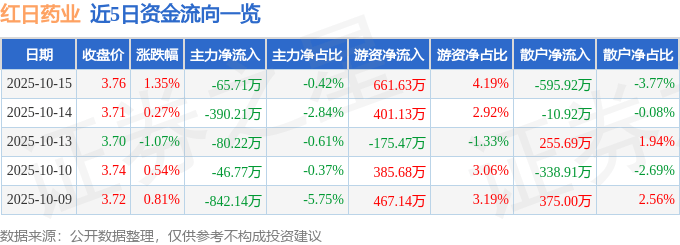 股票行情快报：红日药业（300026）10月15日主力资金净卖出65.71万元