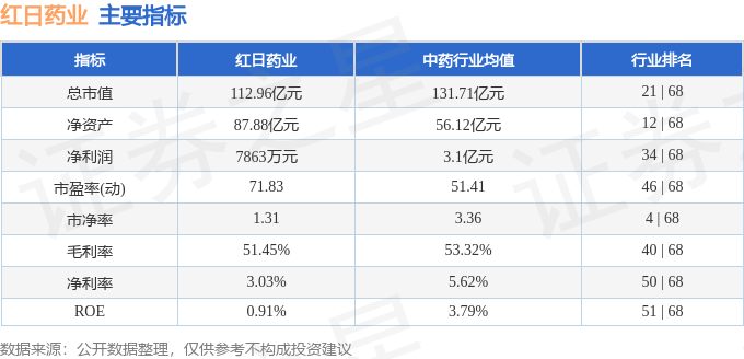 股票行情快报：红日药业（300026）10月15日主力资金净卖出65.71万元