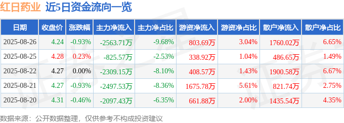 股票行情快报：红日药业（300026）8月26日主力资金净卖出2563.71万元