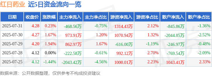 股票行情快报：红日药业（300026）7月31日主力资金净卖出468.56万元