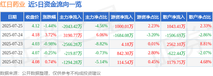 股票行情快报：红日药业（300026）7月25日主力资金净卖出2043.42万元