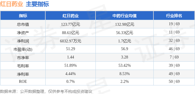 股票行情快报：红日药业（300026）7月25日主力资金净卖出2043.42万元