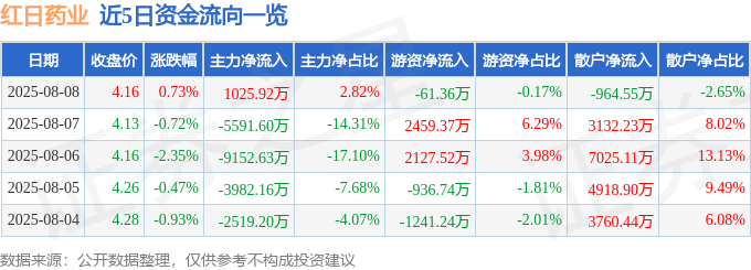 股票行情快报：红日药业（300026）8月8日主力资金净买入1025.92万元